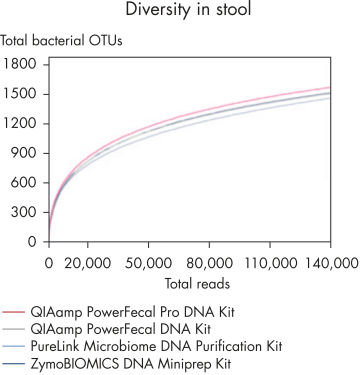 Greater total number of bacterial OTUs isolated with the new QIAamp PowerFecal Pro DNA Kit.