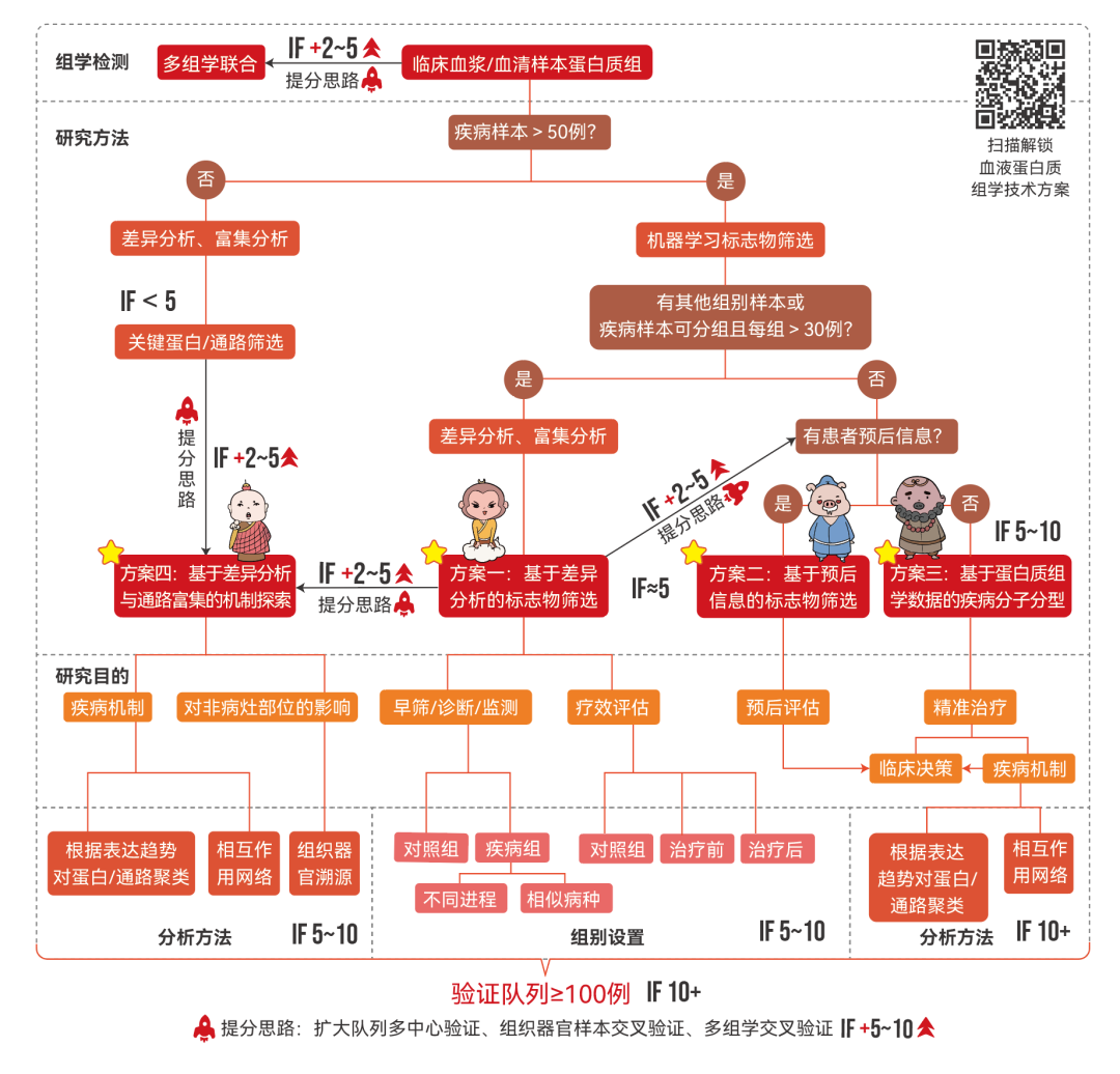 血液样本催你发国自然啦~四大研究思路破解疾病密码