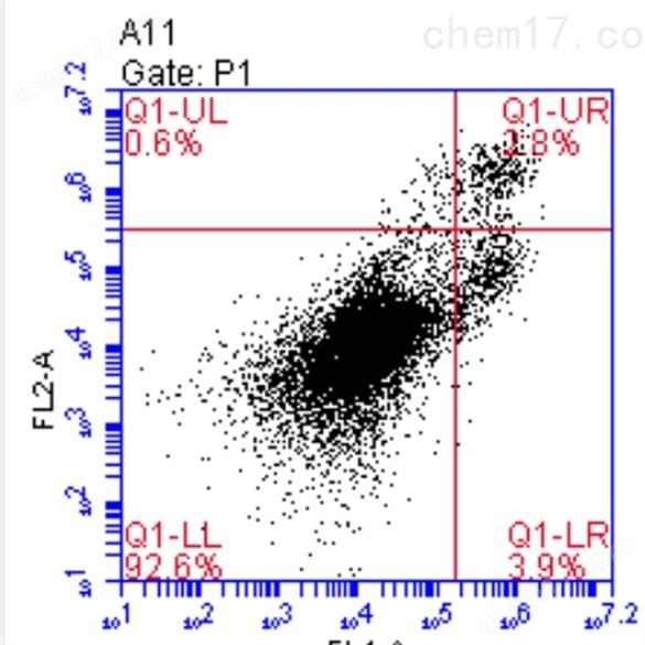 流式细胞检测实验