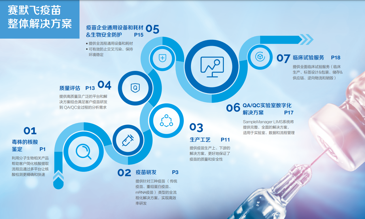 赛默飞疫苗整体解决方案