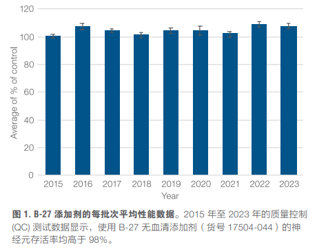 Gibco B-27™ 添加剂 (50X)，无血清