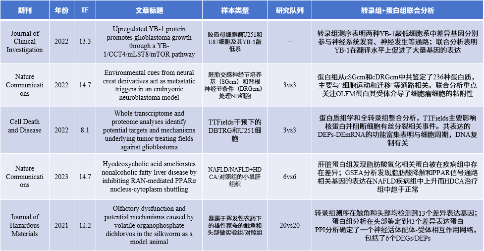 研究思路 | 多组学专题——如何进行转录组+蛋白组关联分析？