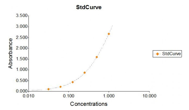 ICL热销产品—Dog KIM-1 ELISA Kit（肾损伤分子-1）