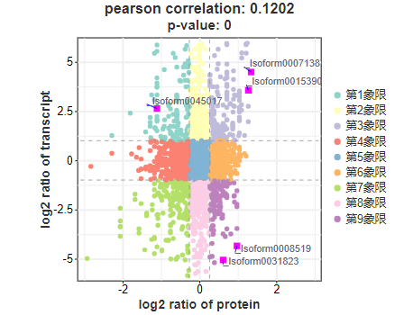 研究思路 | 多组学专题——如何进行转录组+蛋白组关联分析？