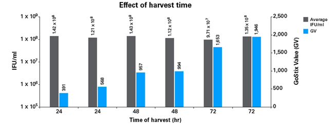 Takara慢病毒滴度测定 10分钟快速测定Lenti-X 
