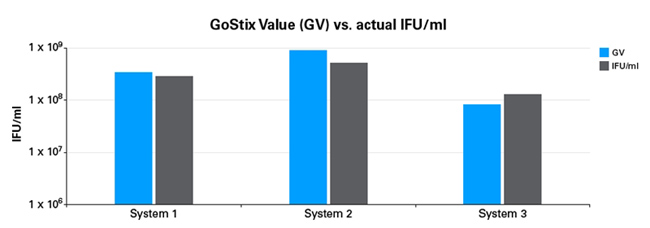 Takara慢病毒滴度测定 10分钟快速测定Lenti-X 