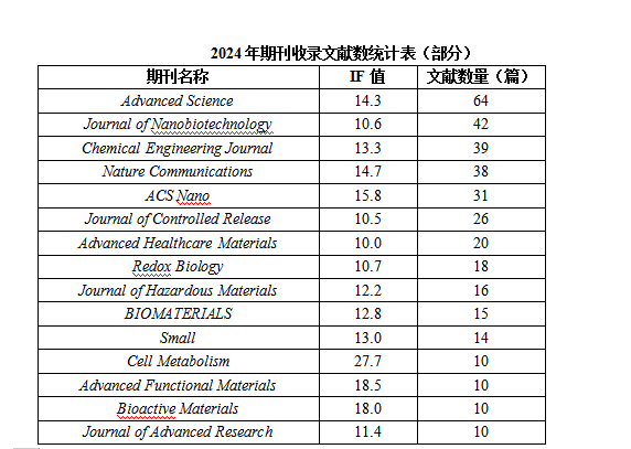 Elabscience® 2024年度文献盘点:全年引用5691篇,最高IF达50.5