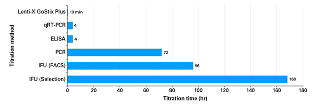 Takara慢病毒滴度测定 10分钟快速测定Lenti-X 