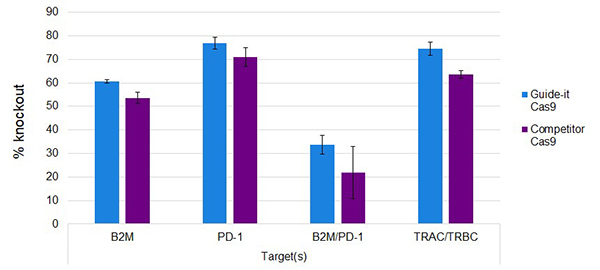 重组Cas9蛋白质Guide-it™ Recombinant