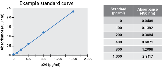 慢病毒滴度测定Lenti-X™ p24 Rapid Tite