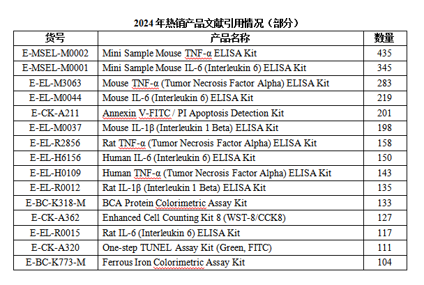 Elabscience® 2024年度文献盘点:全年引用5691篇,最高IF达50.5