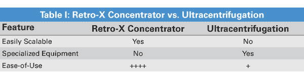 Retro-X逆转录病毒浓缩Retro-X™ Concent