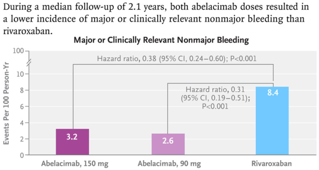 诺华31亿重金回购FXI靶向疗法，F11“人源化”小鼠助力终结【抗凝出血】难题