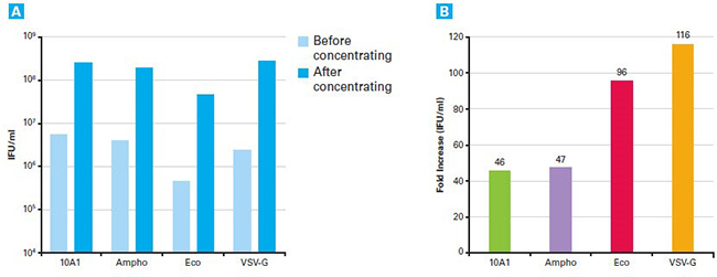 Retro-X逆转录病毒浓缩Retro-X™ Concent