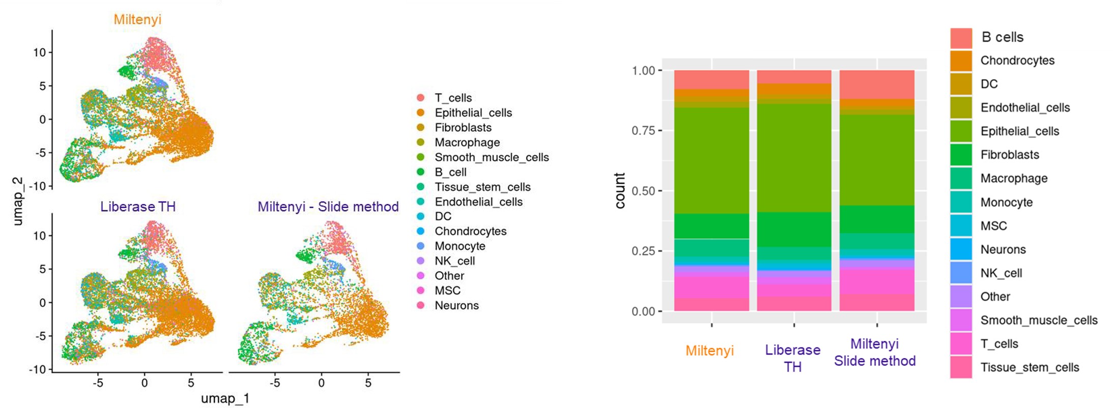 美天旎——组织解离试剂盒系列