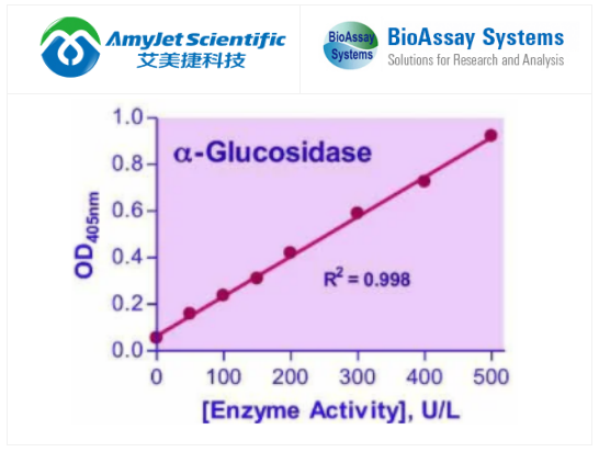 BioAssay Systems-QuantiChrom-α-葡萄糖苷酶检测试剂盒，科研采购更高效