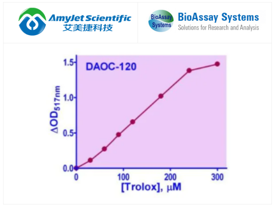 BioAssay Systems-QuantiChrom-DPPH抗氧化能力检测试剂盒，超值优惠不容错过