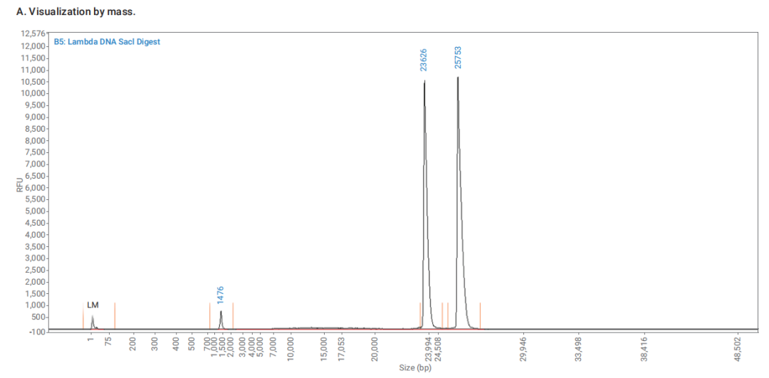 开拓创新：以摩尔浓度而非质量可视化长读序列的DNA质控