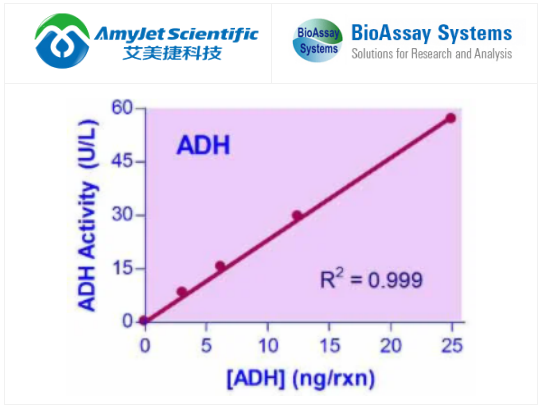 BioAssay Systems-QuantiChrom醇脱氢酶检测试剂盒，超值优惠等你来