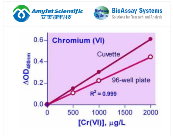 BioAssay Systems-QuantiChrom铬分析试剂盒促销来袭，超值优惠等你抢