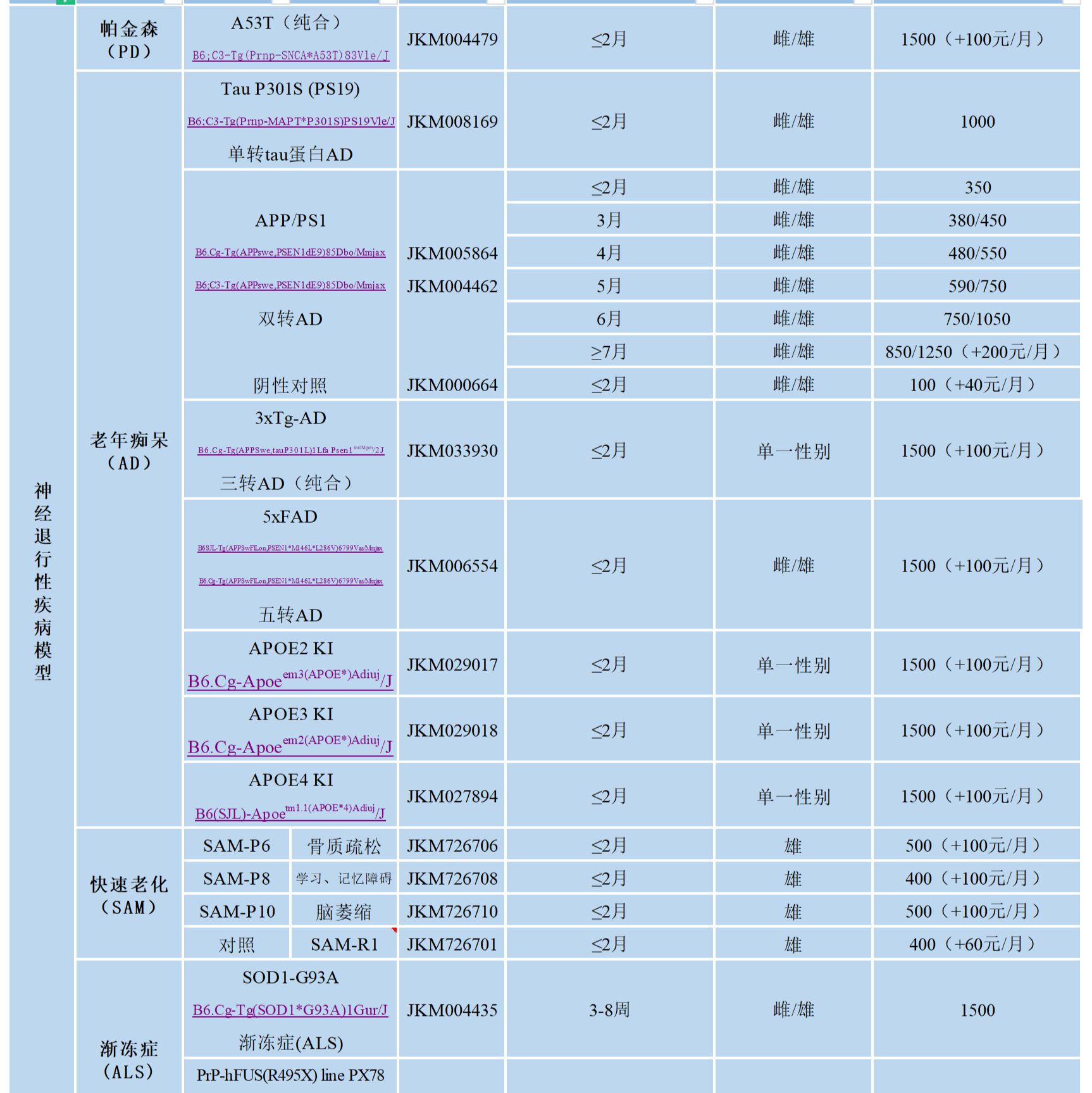 神经退行性疾病模型鼠(PD帕金森:A53T;AD老年痴呆:Tau P301S、APP/PS1、3xTg-AD、5xFAD、APOE2/3/4 KI;SAM快速老化:SAM-P6/8/10、SAM-R1;ALS渐冻症:SOD1-G93A、PrP-hFUS(R495X) line PX78)