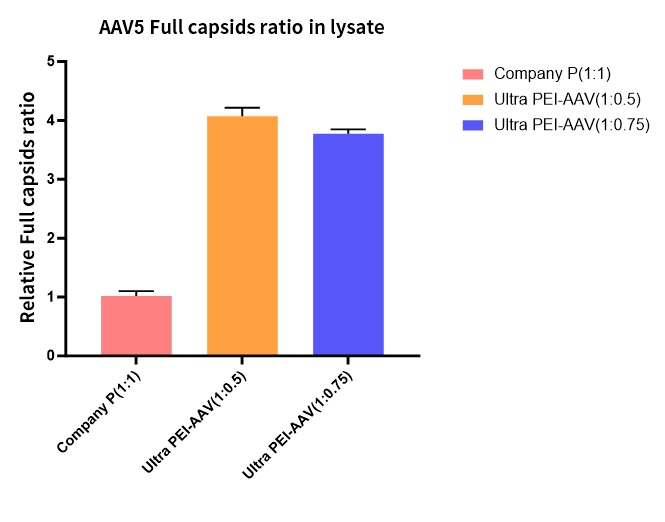 Ultra PEI-AAV转染试剂GMP级新品上市!用量降低50%,病毒产量不变!