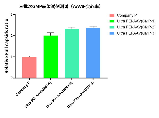 Ultra PEI-AAV转染试剂GMP级新品上市!用量降低50%,病毒产量不变!