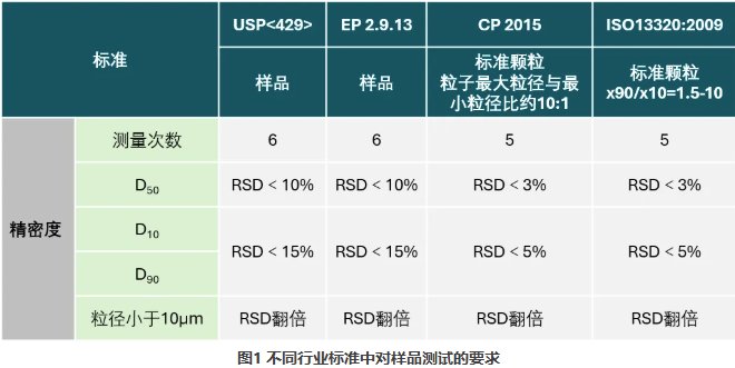 【颗粒知识库】干法测试结果的准确性如何判断