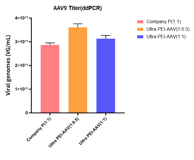 Ultra PEI-AAV转染试剂GMP级新品上市!用量降低50%,病毒产量不变!
