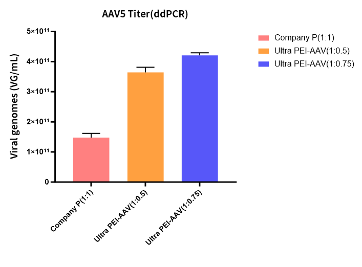 Ultra PEI-AAV转染试剂GMP级新品上市!用量降低50%,病毒产量不变!