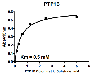 PTP1B(催化结构域)比色测定试剂盒：新品上市，限时抢购