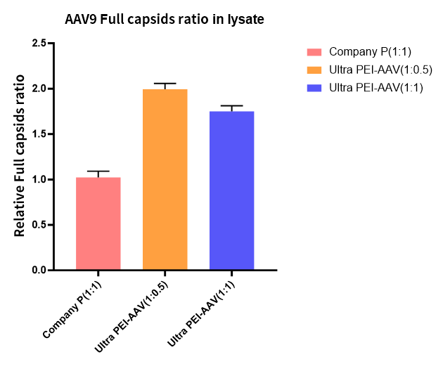 Ultra PEI-AAV转染试剂GMP级新品上市!用量降低50%,病毒产量不变!