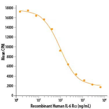 Recombinant Human IL-6R alpha Protein 25ug(R&D Systems 227-SR 现货特卖)