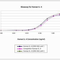 Human IL-4 Recombinant Protein(PeproTech 200-04