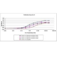 Human IL-13 Recombinant Protein(PeproTech 200-13
