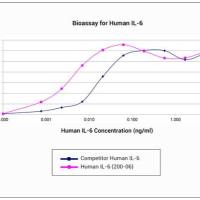 Human IL-6 Recombinant Protein(PeproTech 200-06-5