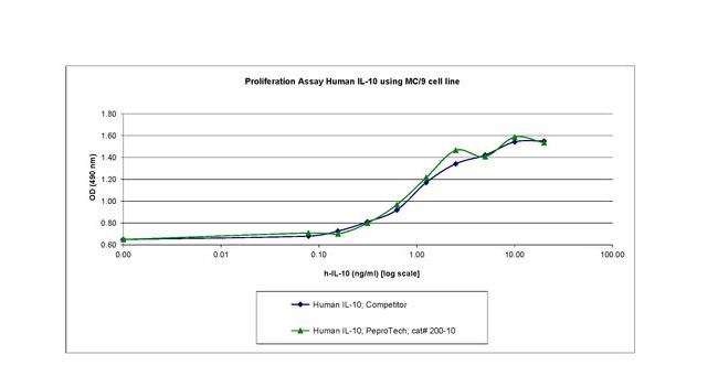 Human IL-10 Recombinant Protei