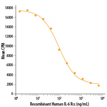 Recombinant Human IL-6R alpha