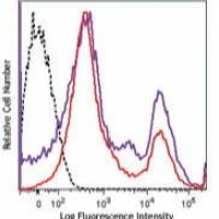 Zombie NIR Fixable Viability Kit(Biolegend 423106