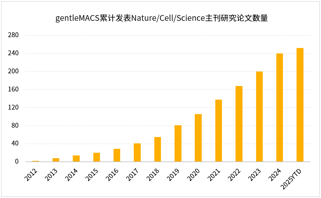 组织样本制备全球“研”选，新一代gentleMACS™平台助力设备更新