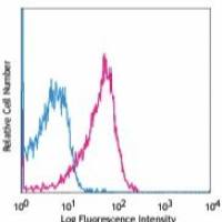 APC anti-human CD107a (LAMP-1) Antibody(Biolegend