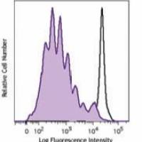 CFSE Cell Division Tracker Kit(Biolegend 423801