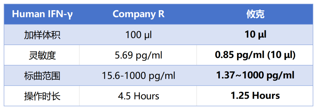 最快只需45mins-高性能Human IFN-γ ELISA试剂盒