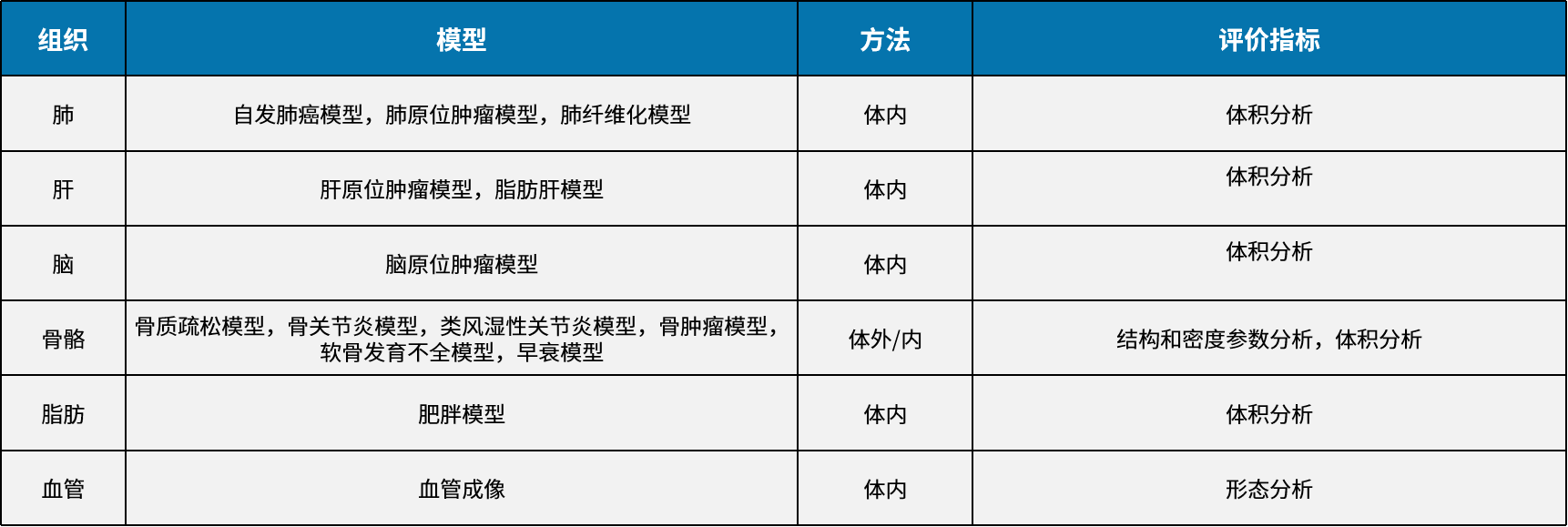 南模生物体内药效平台Micro-CT技术应用实例，助力小鼠临床前药效评价