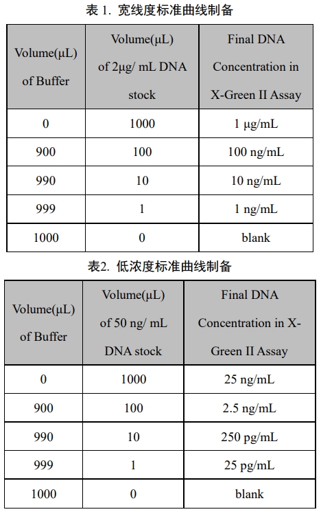 X-Green II 双链DNA定量试剂盒升级版 200T/