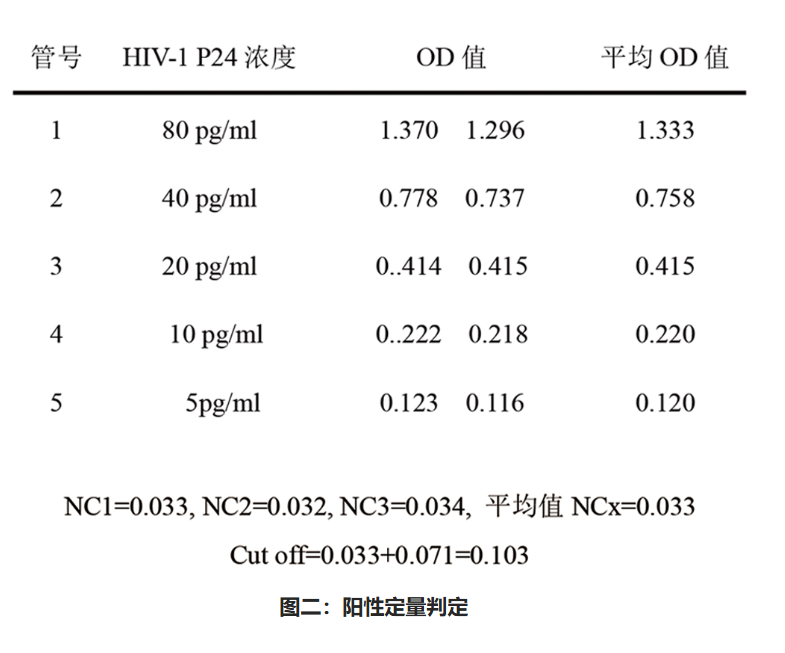 Biodragon博奥龙BF06203慢病毒滴度HIV P2
