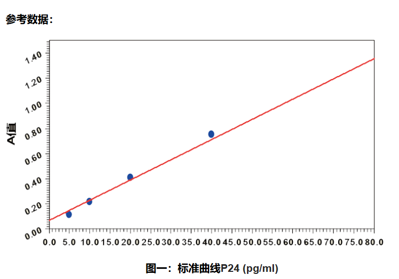 Biodragon博奥龙BF06203慢病毒滴度HIV P2