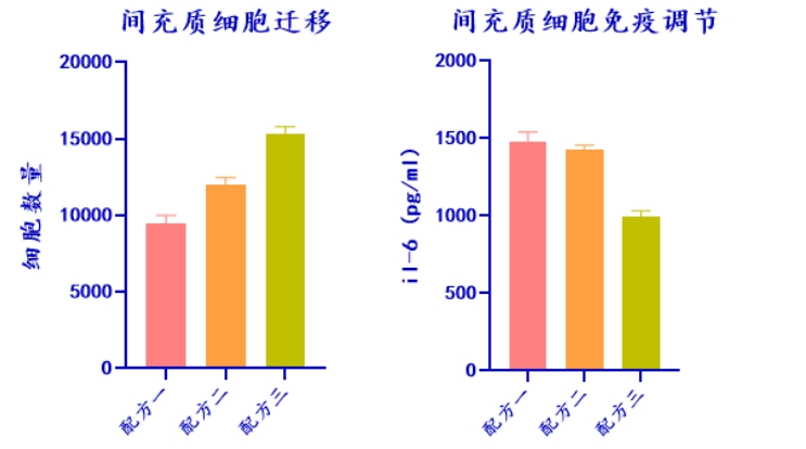 同立海源生物MSC无血清培养工艺定制化服务
