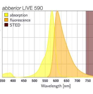 abberior LIVE 590 HaloX活细胞荧光染料
