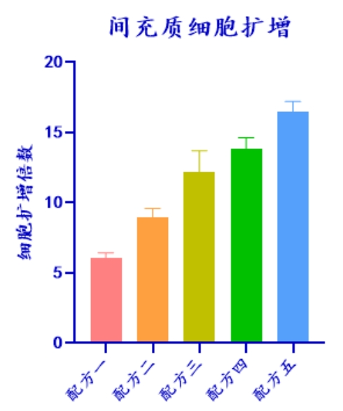 同立海源生物MSC无血清培养工艺定制化服务